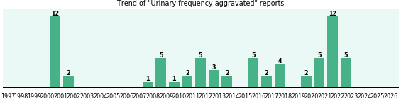 Urinary frequency aggravated: 68 reports from FDA and social media. Urinary frequency aggravated: 68 reports.